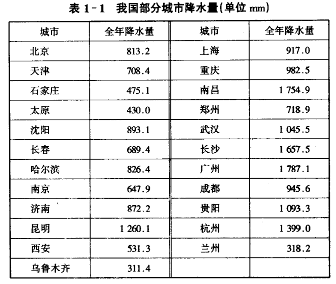 水处理剂之水资源及其重要性(图2)