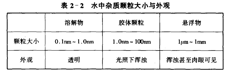 水处理剂之天然水中的杂质(图3)