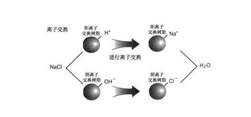 离子交换法示图