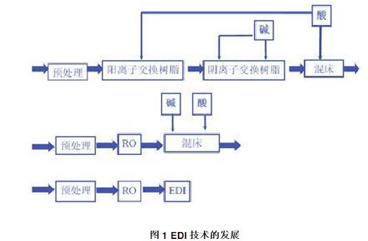 edi技术的发展