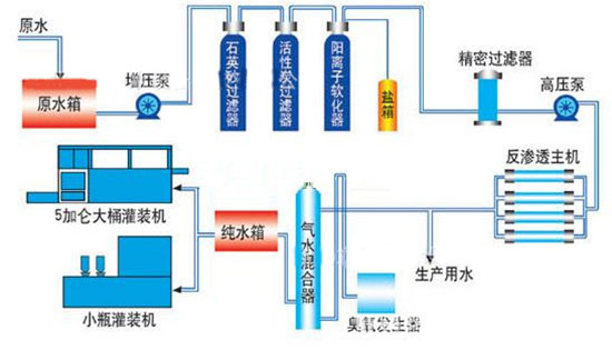 反渗透水处理工艺流程图